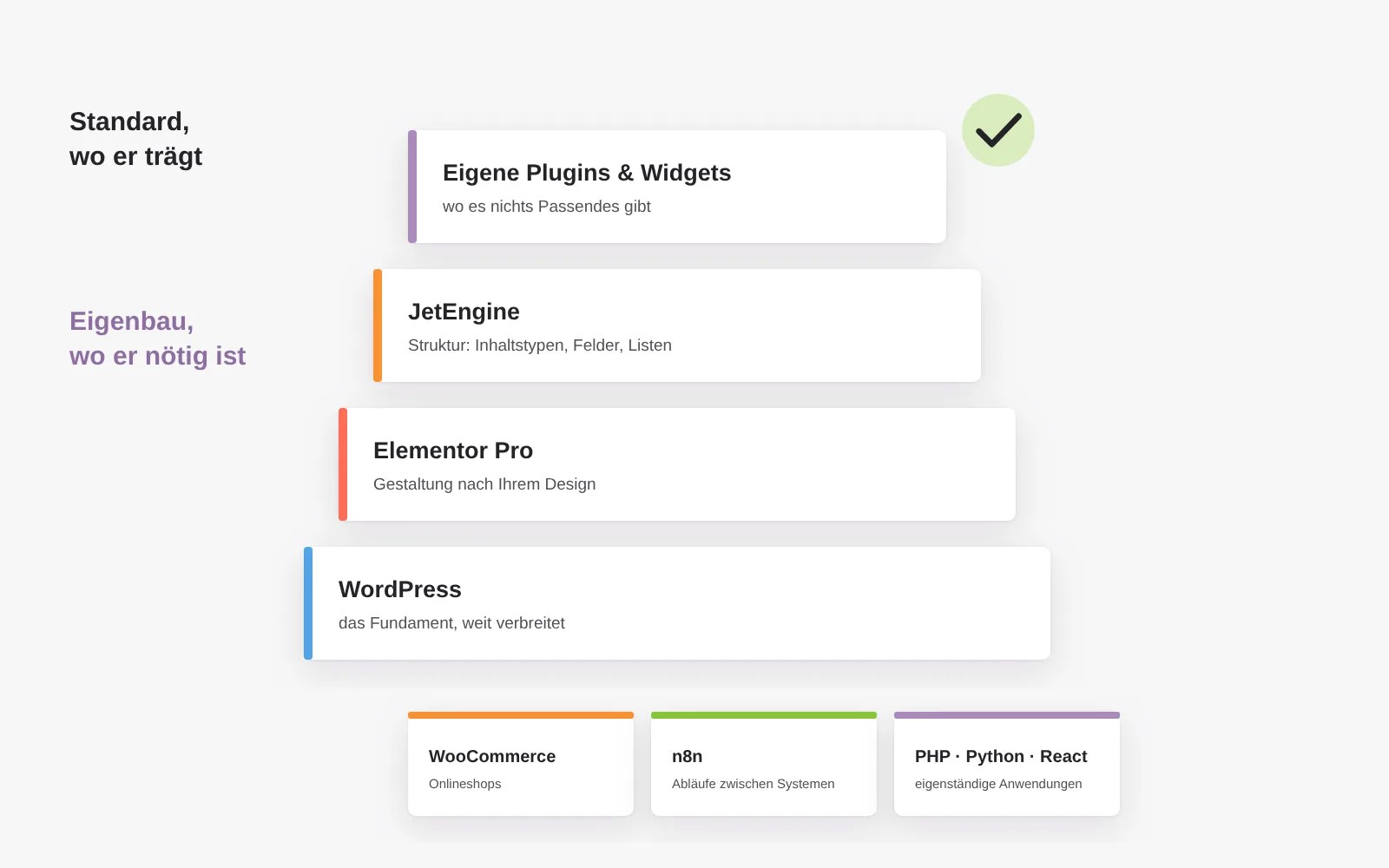 Der Werkzeugkasten als Schichten: WordPress als Fundament, Elementor Pro für die Gestaltung, JetEngine für die Struktur und eigene Plugins dort, wo es nichts Passendes gibt; dazu WooCommerce, n8n sowie PHP, Python und React für eigenständige Anwendungen
