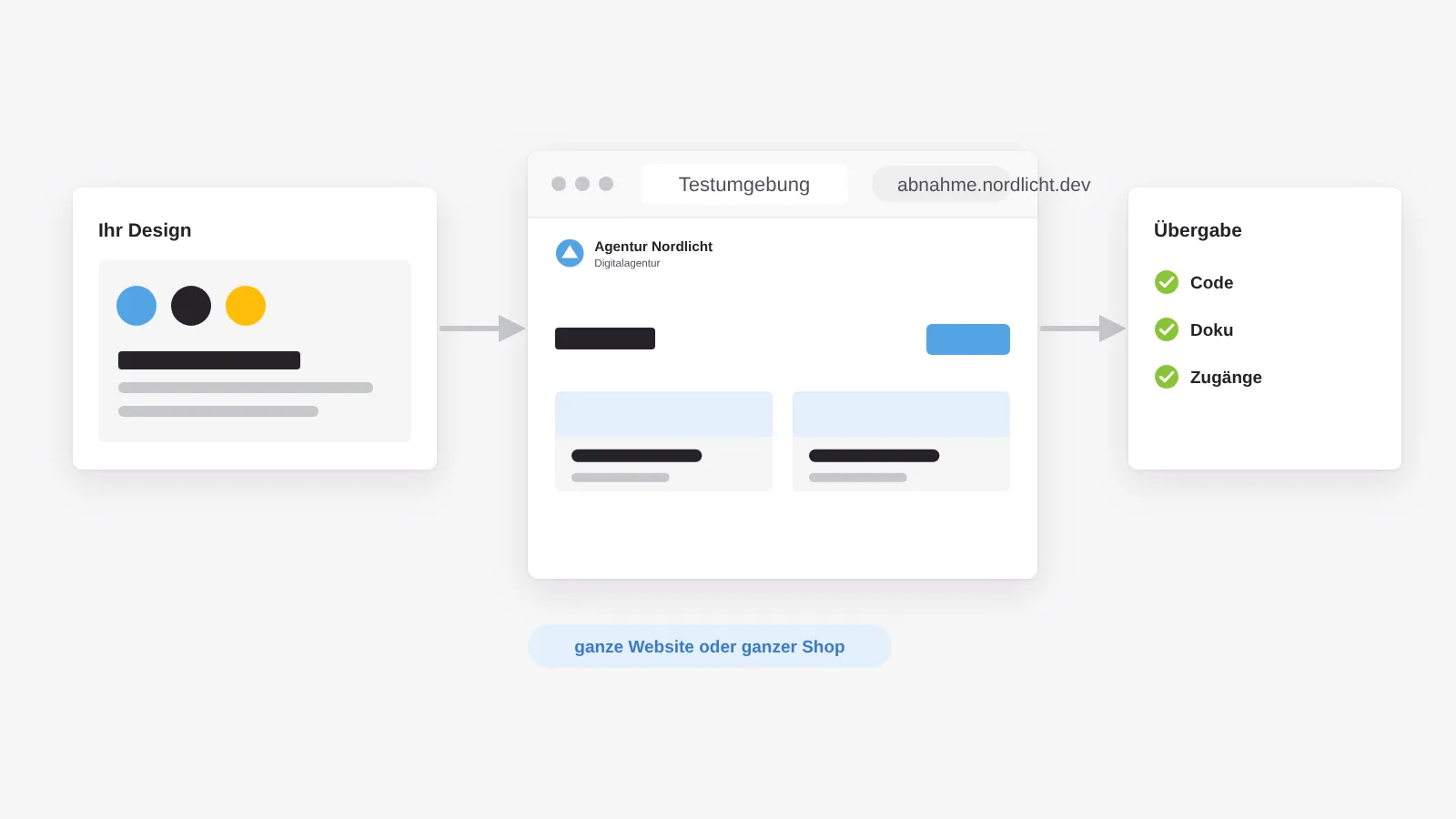 Komplette Umsetzung: aus dem Design der Agentur entsteht die ganze Website auf einer Testumgebung zur Abnahme, übergeben mit Code, Dokumentation und Zugängen