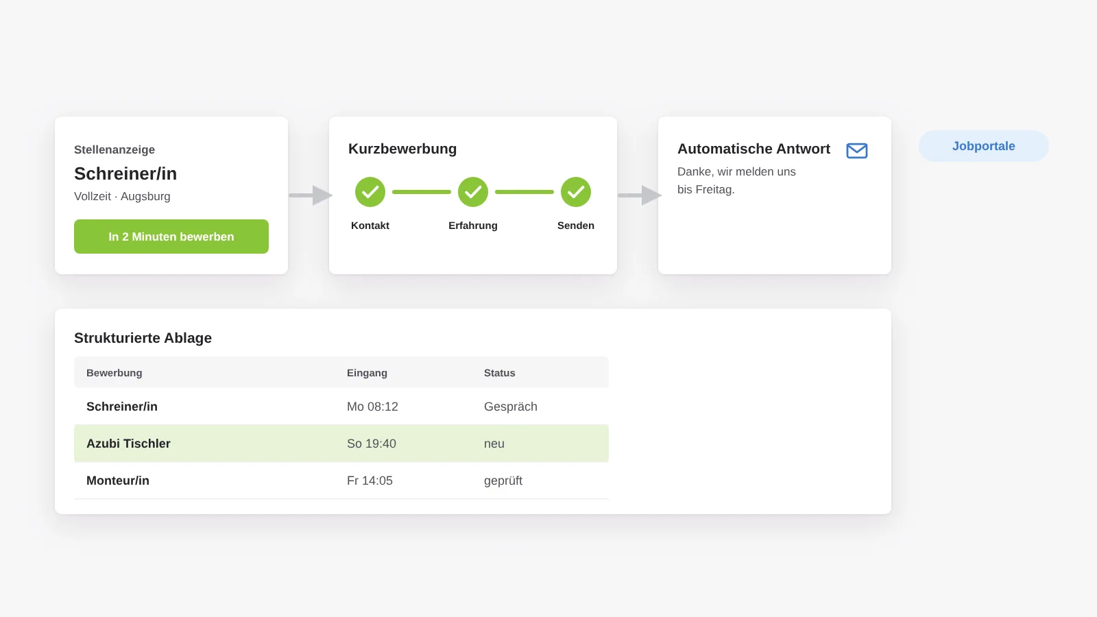 Bewerber-Funnel: Stellenanzeige, Kurzbewerbung in drei Schritten, automatische Rückmeldung und strukturierte Ablage aller Bewerbungen