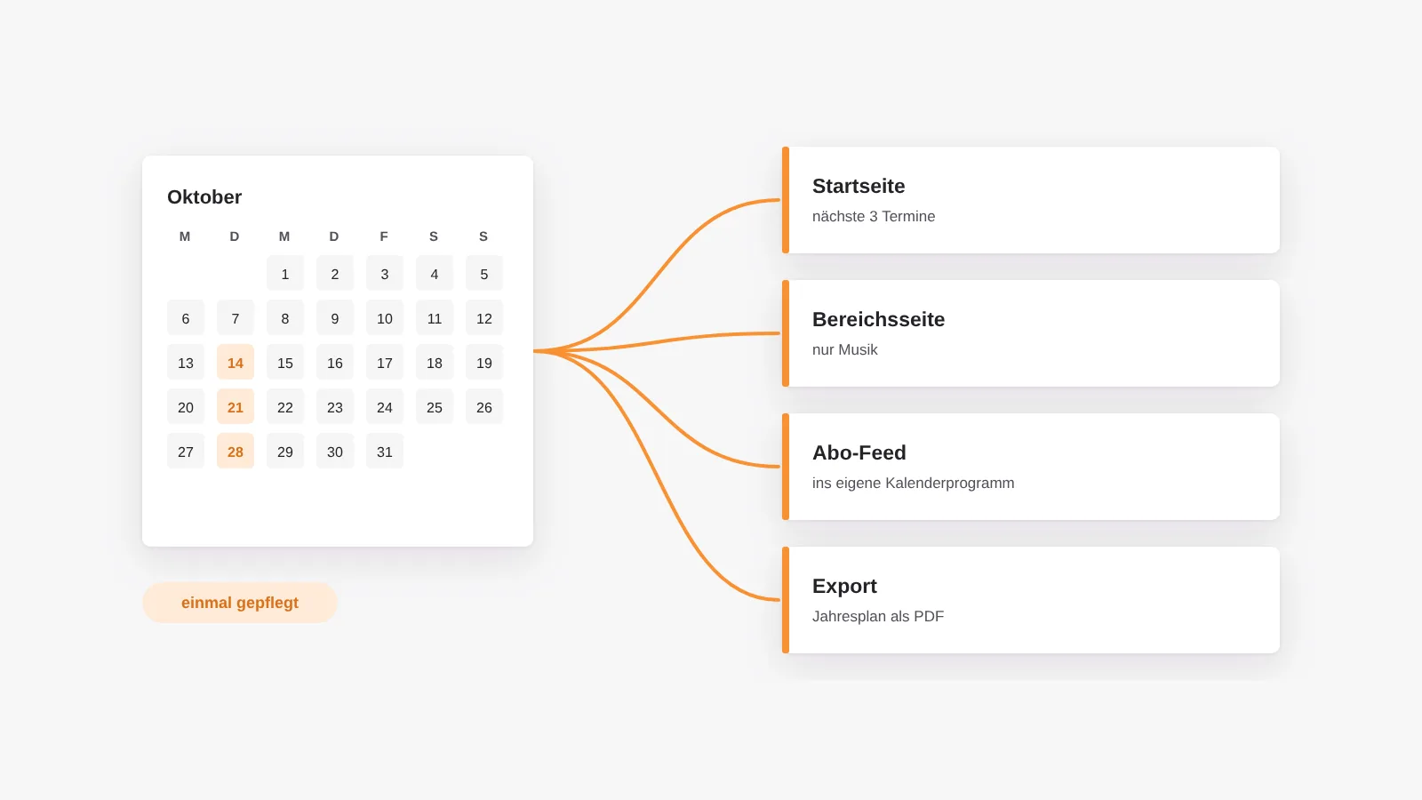 Eventkalender: Termine einmal gepflegt und automatisch auf Startseite, Bereichsseite, im Abo-Feed und als Export ausgespielt