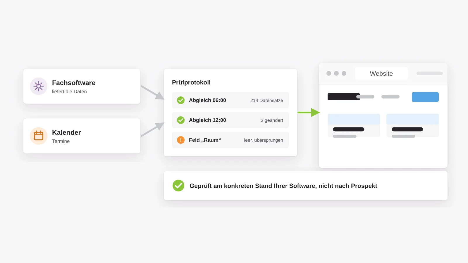 Schnittstelle: Fachsoftware und Kalender liefern Daten an die Website, jeder Abgleich steht mit Ergebnis im Prüfprotokoll