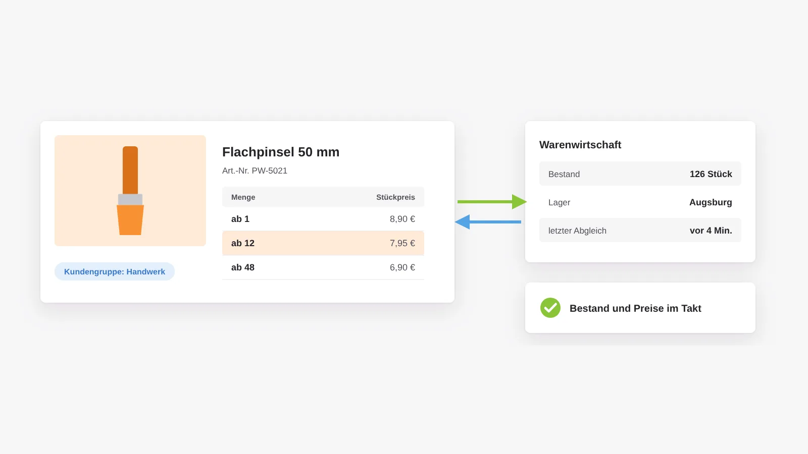Shop und Warenwirtschaft: Artikel mit Staffelpreisen und Kundengruppe, Bestand und Lager im Abgleich mit der Warenwirtschaft