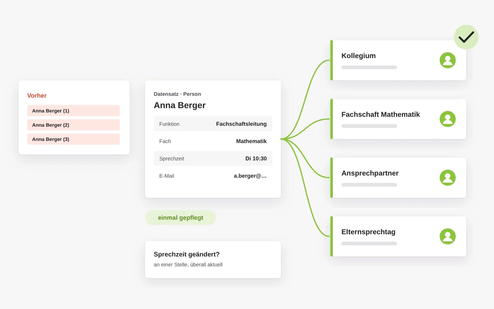 Eine Person ist ein Datensatz: einmal gepflegt, erscheint sie automatisch im Kollegium, auf der Fachschaftsseite, bei den Ansprechpartnern und beim Elternsprechtag, statt dreimal angelegt zu werden