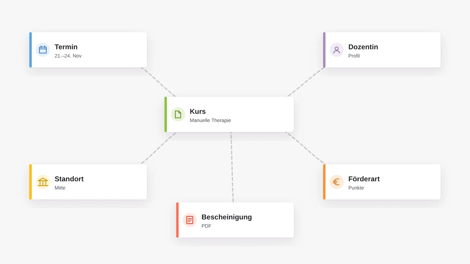 Die Plattform: Kurs, Termin, Dozentin, Standort, Förderart und Bescheinigung als verknüpfte Datensätze, die mit dem Programm mitwachsen