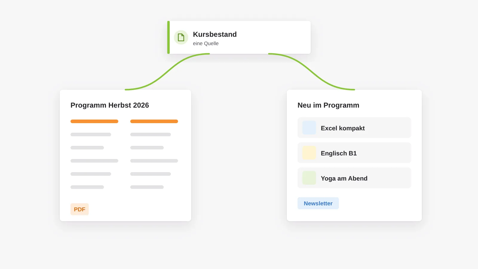 Aus demselben Kursbestand entstehen die Programmübersicht als PDF und die Kurse für den Newsletter