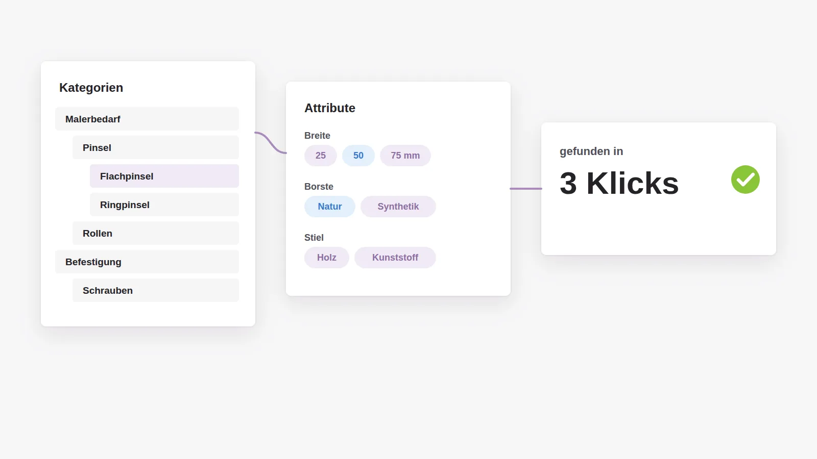 Sortiment neu geordnet: Kategoriebaum, Attribute wie Breite, Borste und Stiel als Filter, der Kunde findet in drei Klicks