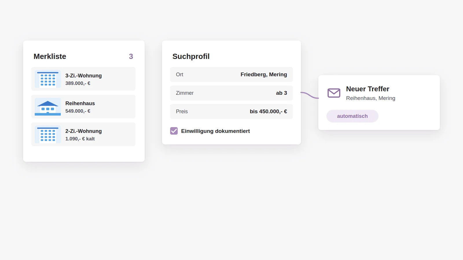 Merkliste und Suchprofil: Interessenten sammeln Objekte, hinterlegen Ort, Zimmer und Preis und bekommen neue Treffer automatisch per E-Mail