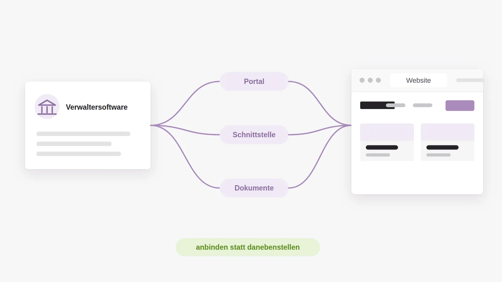 Die Website wird über Portal, Schnittstelle und Dokumente an die Verwaltersoftware angebunden, statt ein zweites System danebenzustellen