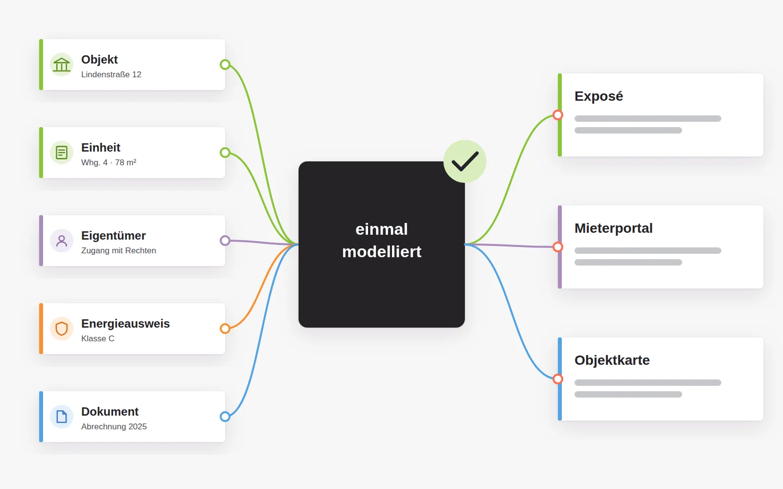 Objekt, Einheit, Eigentümer, Energieausweis und Dokument sind einmal modelliert und erscheinen automatisch im Exposé, im Mieterportal und auf der Objektkarte