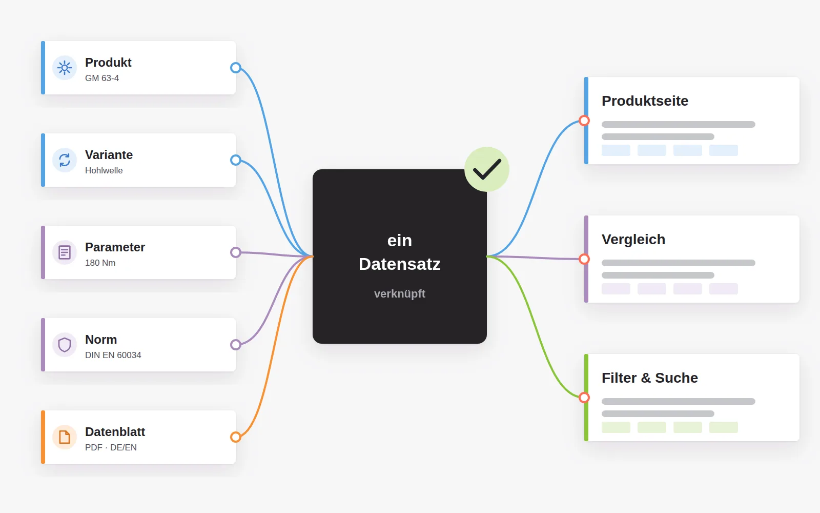 Produkt, Variante, Parameter, Norm und Datenblatt werden als verknüpfte Datensätze gepflegt und erscheinen automatisch auf Produktseite, im Vergleich und in Filter und Suche