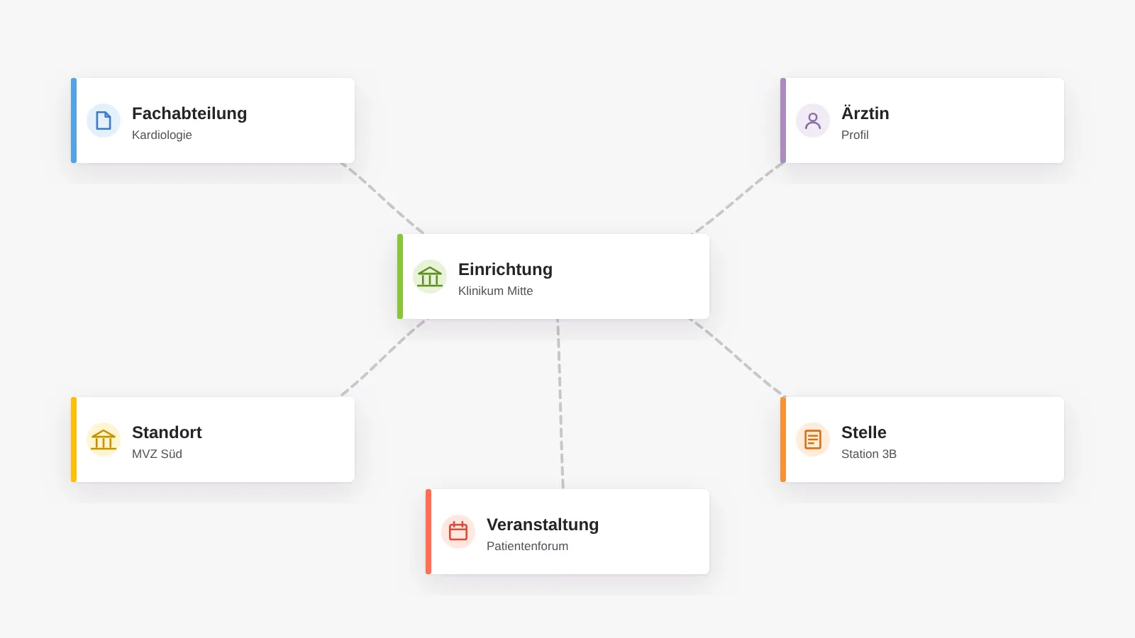 Die Plattform: Einrichtung, Fachabteilung, Ärztin, Standort, Stelle und Veranstaltung als verknüpfte Datensätze, die mit dem Träger mitwachsen