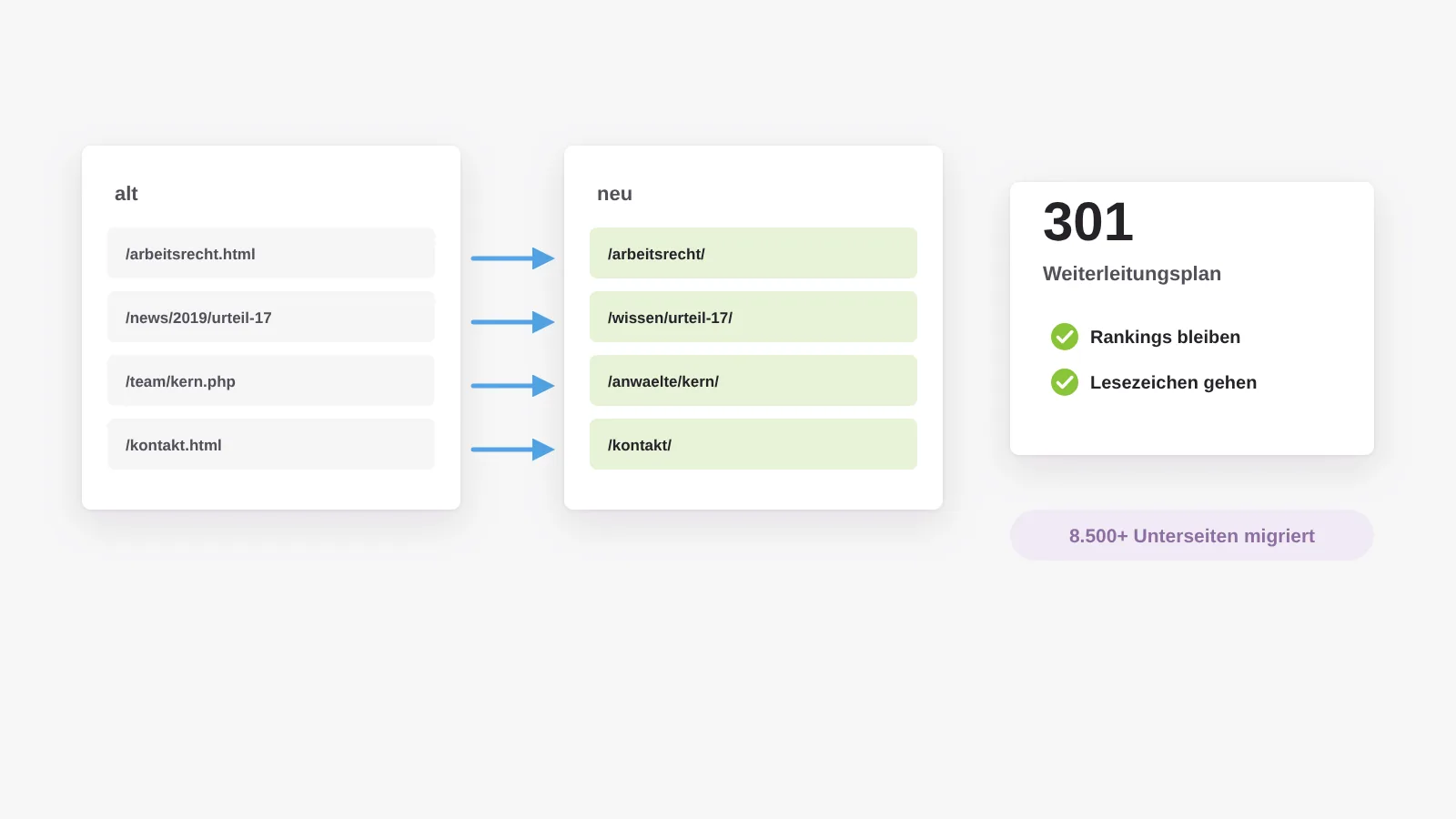Relaunch ohne Rankingverlust: jede alte Adresse wird per Weiterleitungsplan auf die neue übertragen, damit Beitragsarchiv und Lesezeichen weiter funktionieren