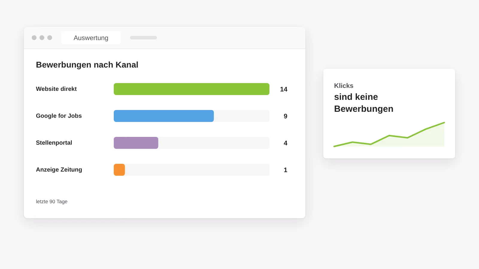 Auswertung der Bewerbungen nach Kanal: Website, Google for Jobs, Stellenportal und Zeitungsanzeige im Vergleich der letzten 90 Tage