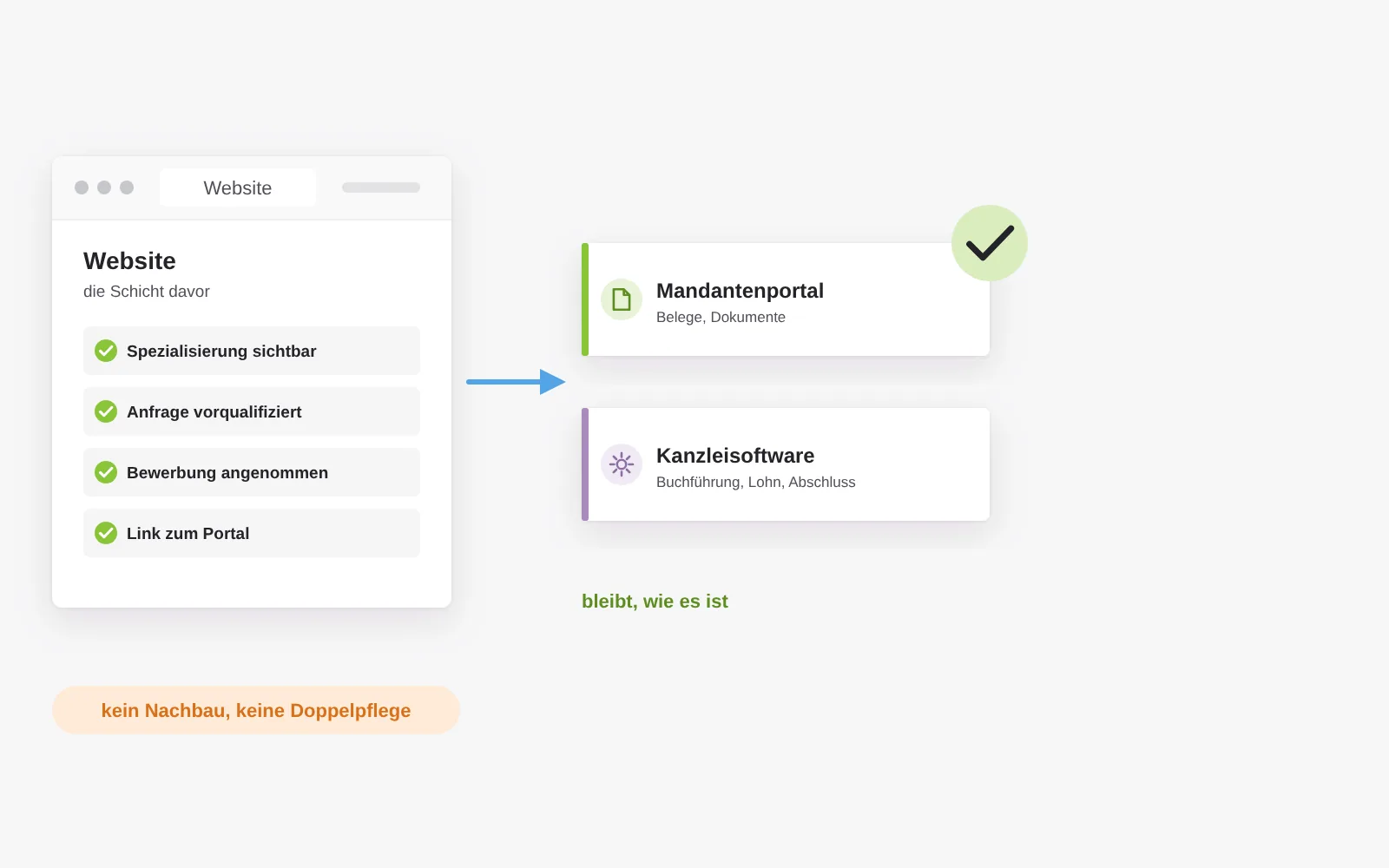 Die Website ist die Schicht vor Mandantenportal und Kanzleisoftware: sie macht die Spezialisierung sichtbar, qualifiziert Anfragen vor und verlinkt ins Portal, das System dahinter bleibt unverändert