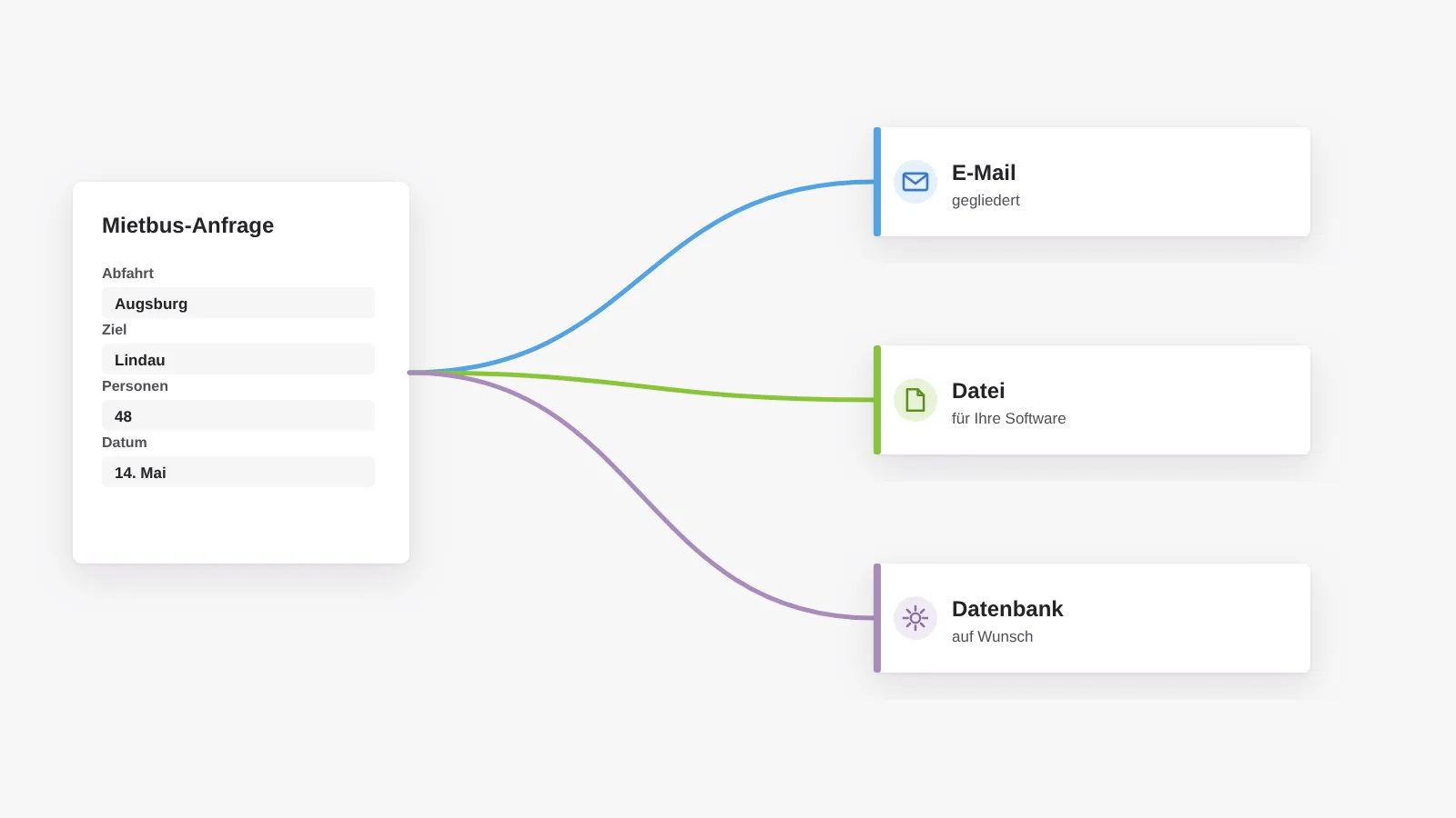 Eine Anfrage aus dem Formular geht als gegliederte E-Mail, als Datei für die eigene Software oder auf Wunsch zusätzlich in die Datenbank