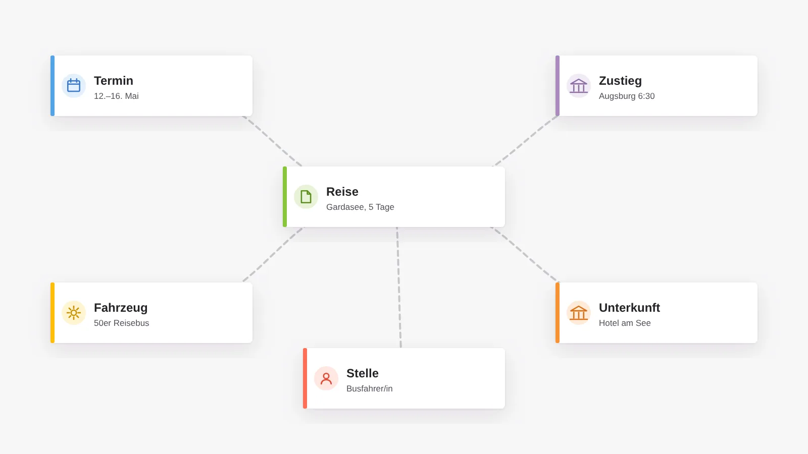 Die Plattform: Reise, Termin, Zustieg, Fahrzeug, Unterkunft und Stelle als verknüpfte Datensätze, die mit dem Betrieb mitwachsen
