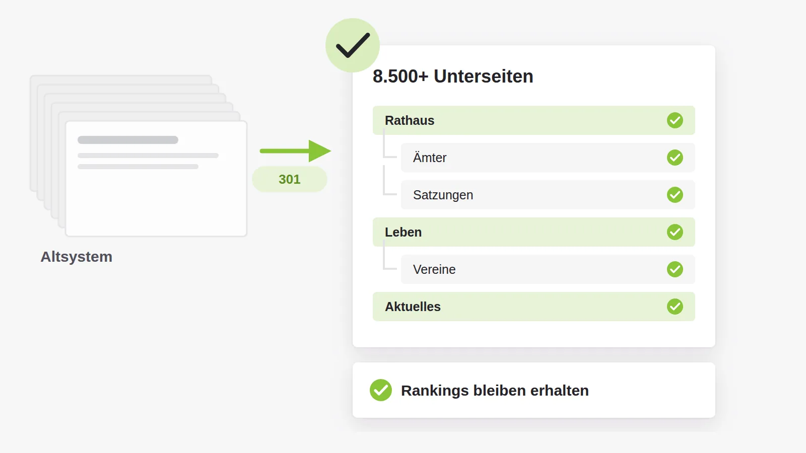 Ein Stapel alter Seiten aus dem Altsystem wird mit 301-Weiterleitungen in eine neue, saubere Seitenstruktur übernommen; die Rankings bleiben erhalten