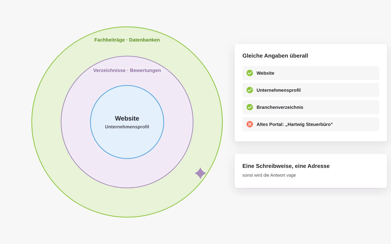 Die KI liest nicht nur die Website: eigene Kanäle, Verzeichnisse und Bewertungen sowie Fachbeiträge bilden das Umfeld; widersprüchliche Angaben wie eine alte Schreibweise werden bereinigt