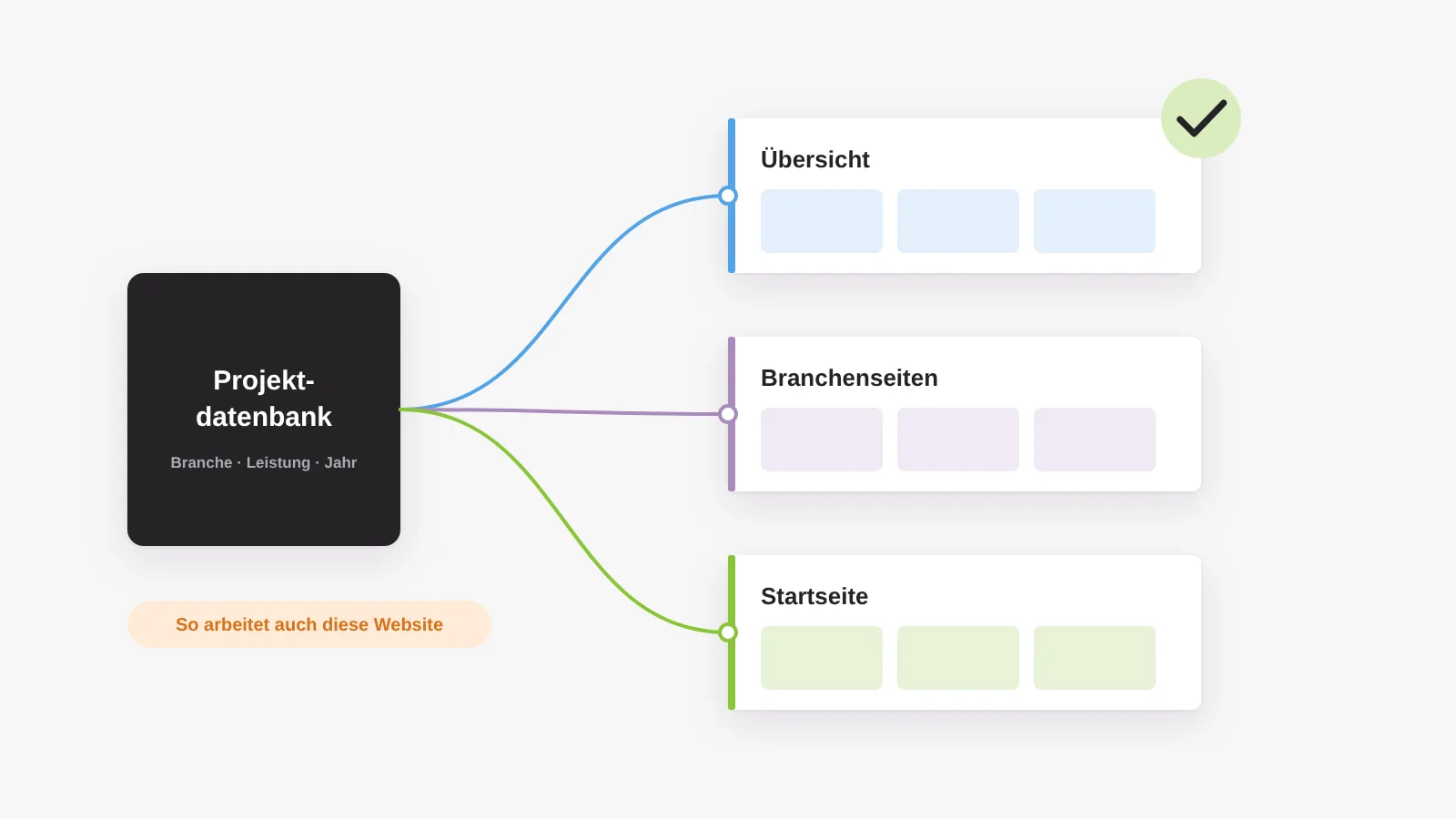 Eine Projekt- und Referenzdatenbank füllt Übersicht, Branchenseiten und Startseite aus denselben Daten