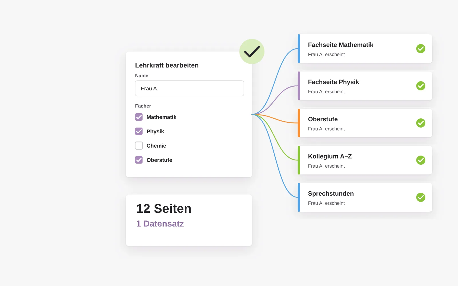 Beim Anlegen einer Lehrkraft werden ihre Fächer angehakt, danach erscheint sie automatisch auf Fachseiten, Oberstufe, Kollegium und Sprechstunden: zwölf Seiten, ein Datensatz