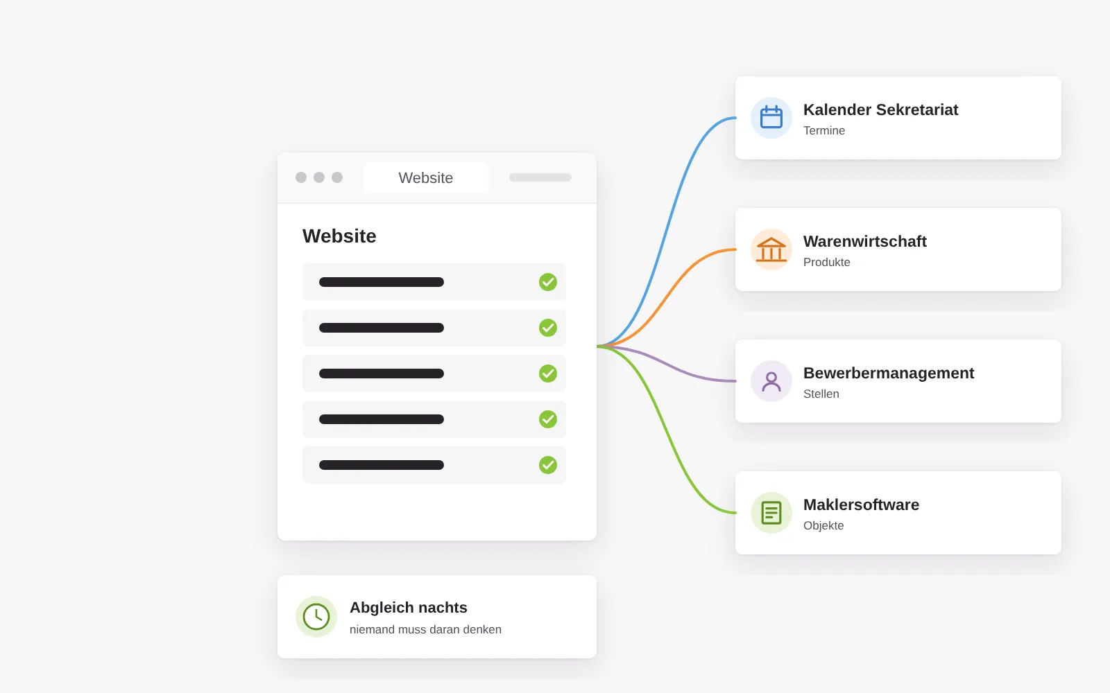 Termine, Produkte, Stellen und Objekte kommen aus den vorhandenen Systemen automatisch auf die Website, statt abgetippt zu werden