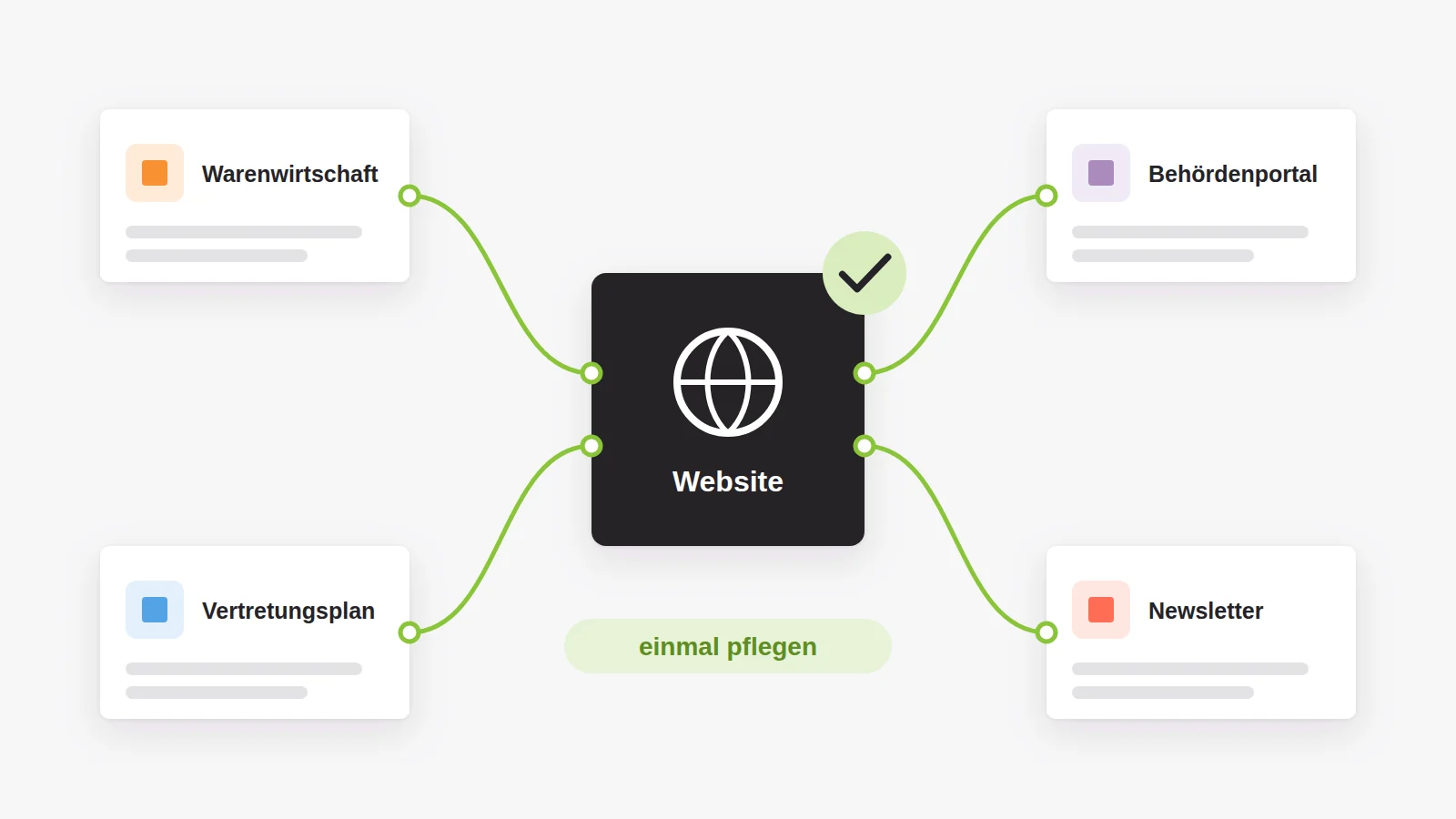 Schnittstellen: Warenwirtschaft, Vertretungsplan, Portale und Newsletter tauschen Daten mit der Website