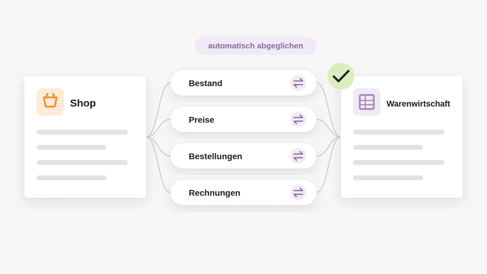 Shop und Warenwirtschaft gleichen Bestand, Preise, Bestellungen und Rechnungen automatisch ab