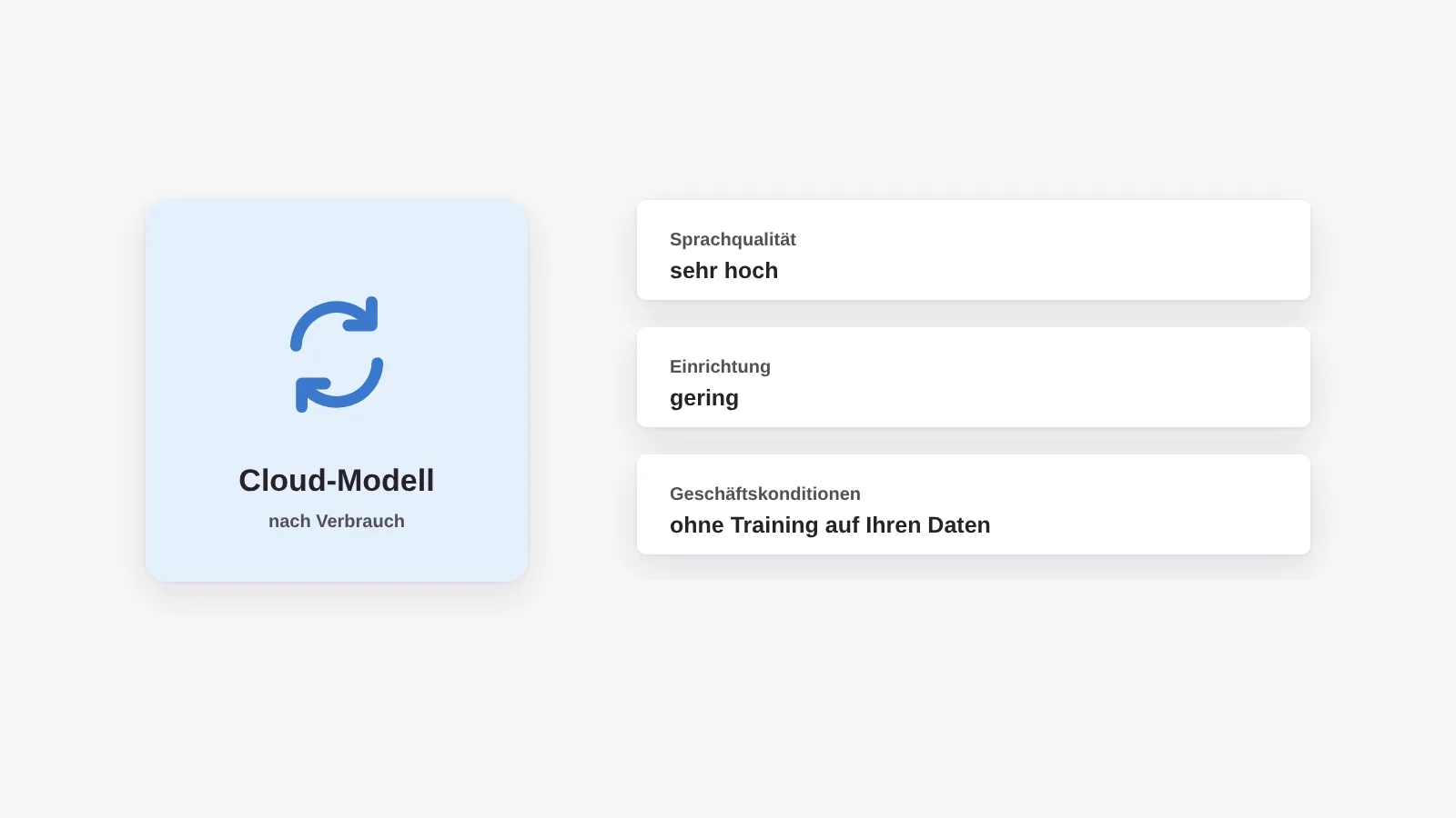 Betriebsart Cloud-Modell: sehr hohe Sprachqualität, geringer Einrichtungsaufwand, Abrechnung nach Verbrauch und Geschäftskonditionen ohne Training auf Ihren Daten