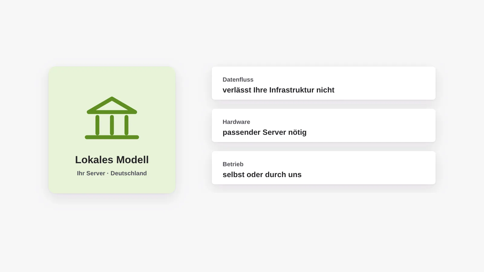 Betriebsart lokales Modell: offene Modelle laufen auf einem eigenen Server in Deutschland, keine Anfrage verlässt die eigene Infrastruktur