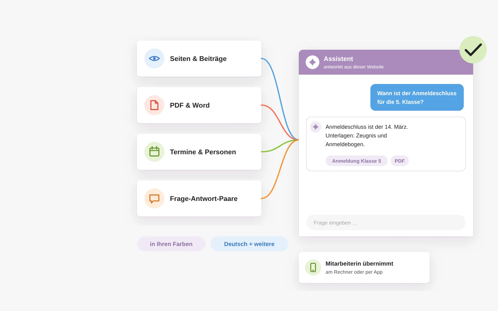 Der Chatbot läuft als Plugin in WordPress und lernt aus Seiten, Beiträgen, PDF- und Word-Dateien, Datenfeldern und eigenen Frage-Antwort-Paaren, gestaltet in den Farben der Website, mit Übergabe an Mitarbeitende
