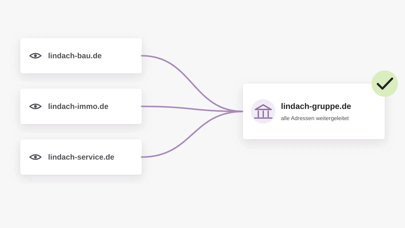 Domain- und Strukturumzug: drei Websites werden unter einer neuen Adresse zusammengeführt, jede alte Adresse wird weitergeleitet