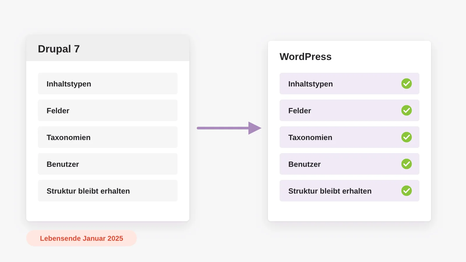 Umzug von Drupal: Inhaltstypen, Felder und Taxonomien werden als eigene Inhaltstypen mit Feldern übertragen, die Struktur bleibt erhalten