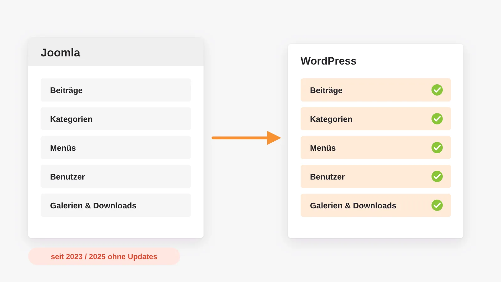 Umzug von Joomla: Beiträge, Kategorien, Menüs, Benutzer sowie Galerien und Downloads ziehen strukturiert nach WordPress um