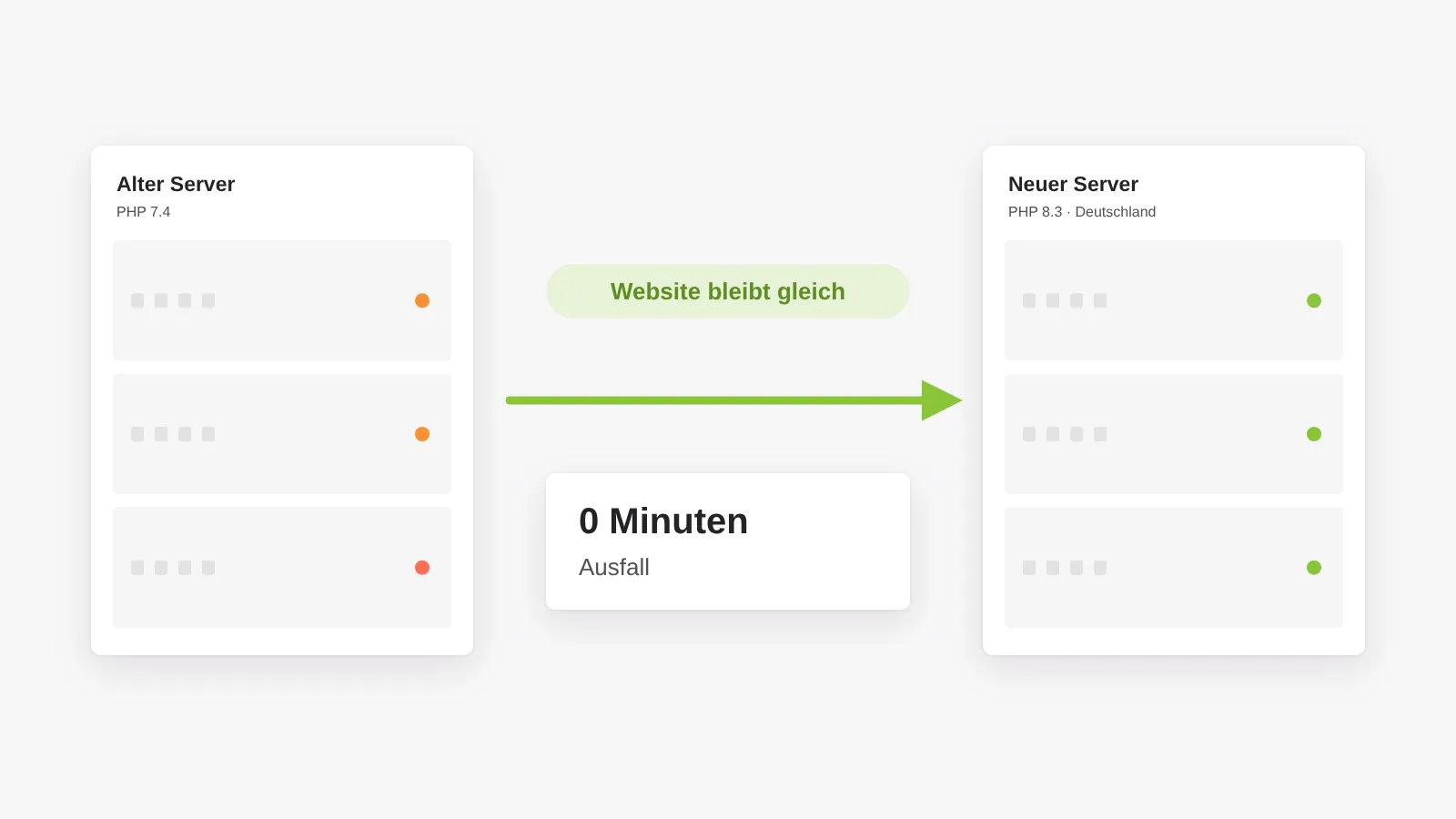 Serverumzug: die Website bleibt, wie sie ist, und wechselt ohne Ausfall vom alten auf einen neuen Server