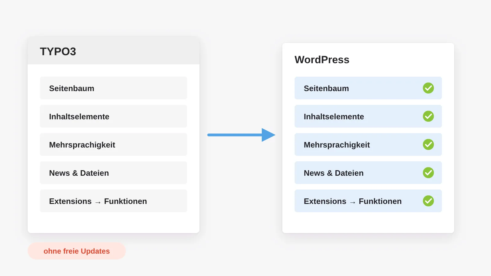 Umzug von TYPO3: Seitenbaum, Inhaltselemente, Mehrsprachigkeit, News, Dateien und Extensions werden nach WordPress übertragen