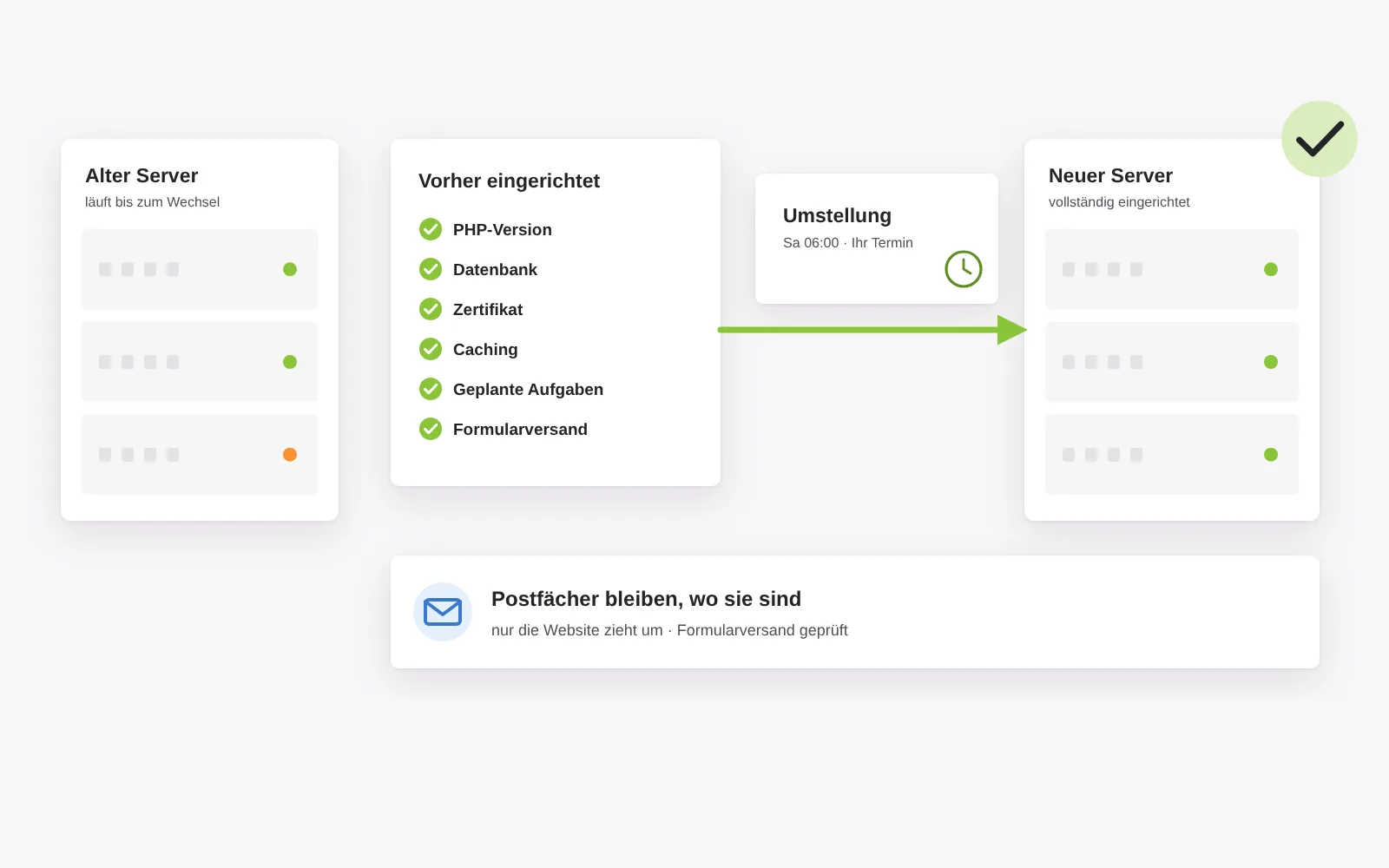 Serverumzug in sauberer Reihenfolge: der neue Server wird mit PHP, Datenbank, Zertifikat, Caching und geplanten Aufgaben vollständig eingerichtet, die Umstellung erfolgt zum vereinbarten Zeitpunkt, die Postfächer bleiben unberührt