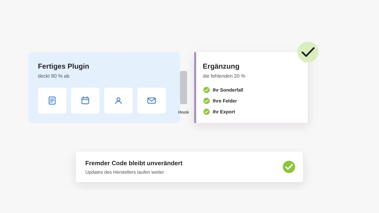 Ein fertiges Plugin deckt 80 Prozent ab, eine eigene Ergänzung dockt an der vorgesehenen Schnittstelle an und liefert die fehlenden 20 Prozent, ohne fremden Code zu verändern