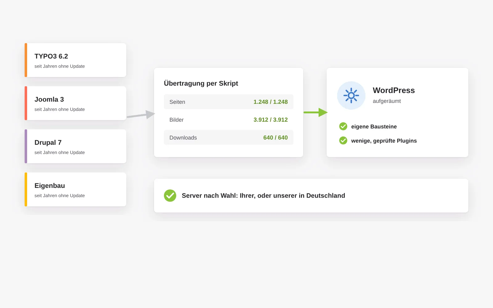 Systemwechsel beim Relaunch: Inhalte aus TYPO3, Joomla, Drupal oder einem Eigenbau werden per Skript vollständig in eine aufgeräumte WordPress-Installation übertragen