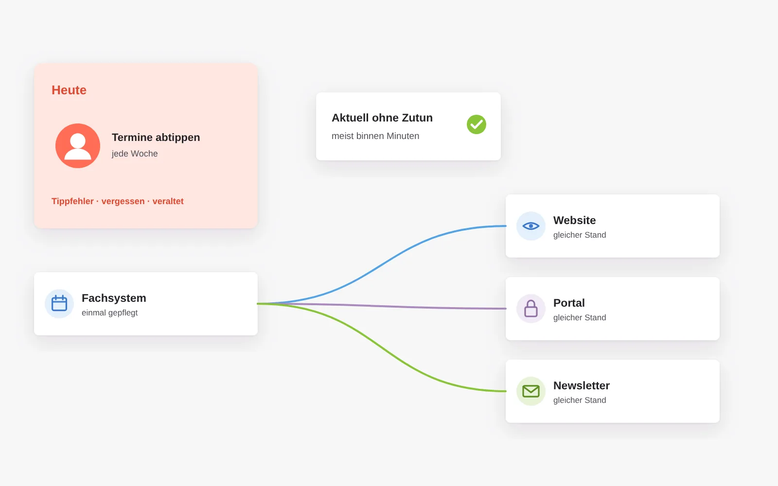 Statt Termine jede Woche von Hand abzutippen, wird einmal im Fachsystem gepflegt und Website, Portal und Newsletter zeigen automatisch denselben Stand