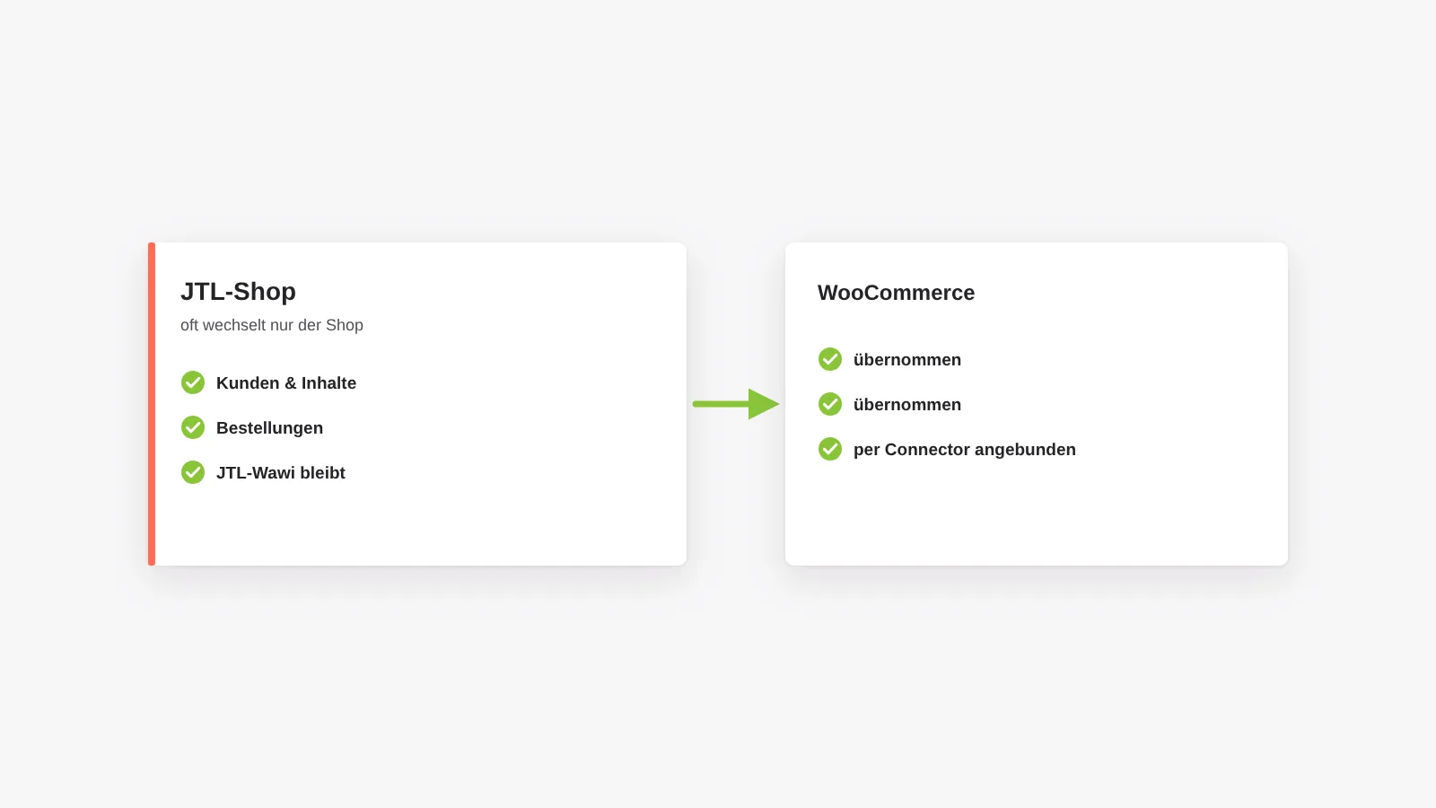 Umzug von JTL-Shop: Kunden, Inhalte und Bestellungen ziehen um, JTL-Wawi bleibt und wird per Connector an WooCommerce angebunden