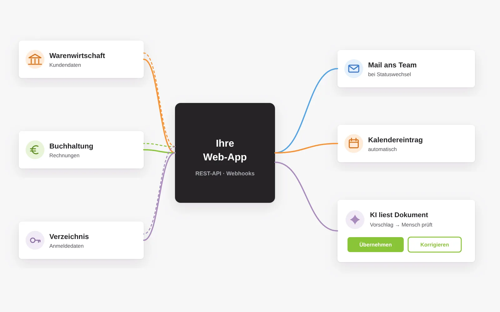Die Web-App tauscht über REST-API und Webhooks Daten mit Warenwirtschaft, Buchhaltung und Verzeichnis aus, benachrichtigt das Team per Mail und Kalender und nutzt KI als Arbeitsschritt mit menschlicher Prüfung
