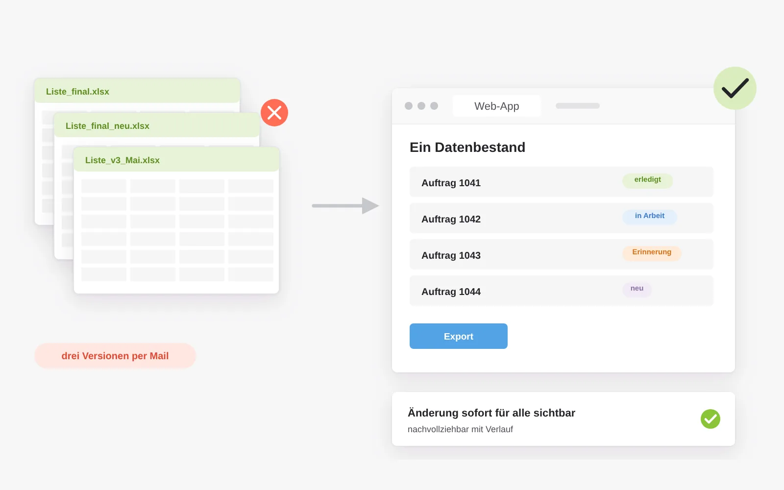 Statt dreier Excel-Versionen, die per Mail kreisen, arbeiten alle in einem Datenbestand mit Status, Erinnerung und Export