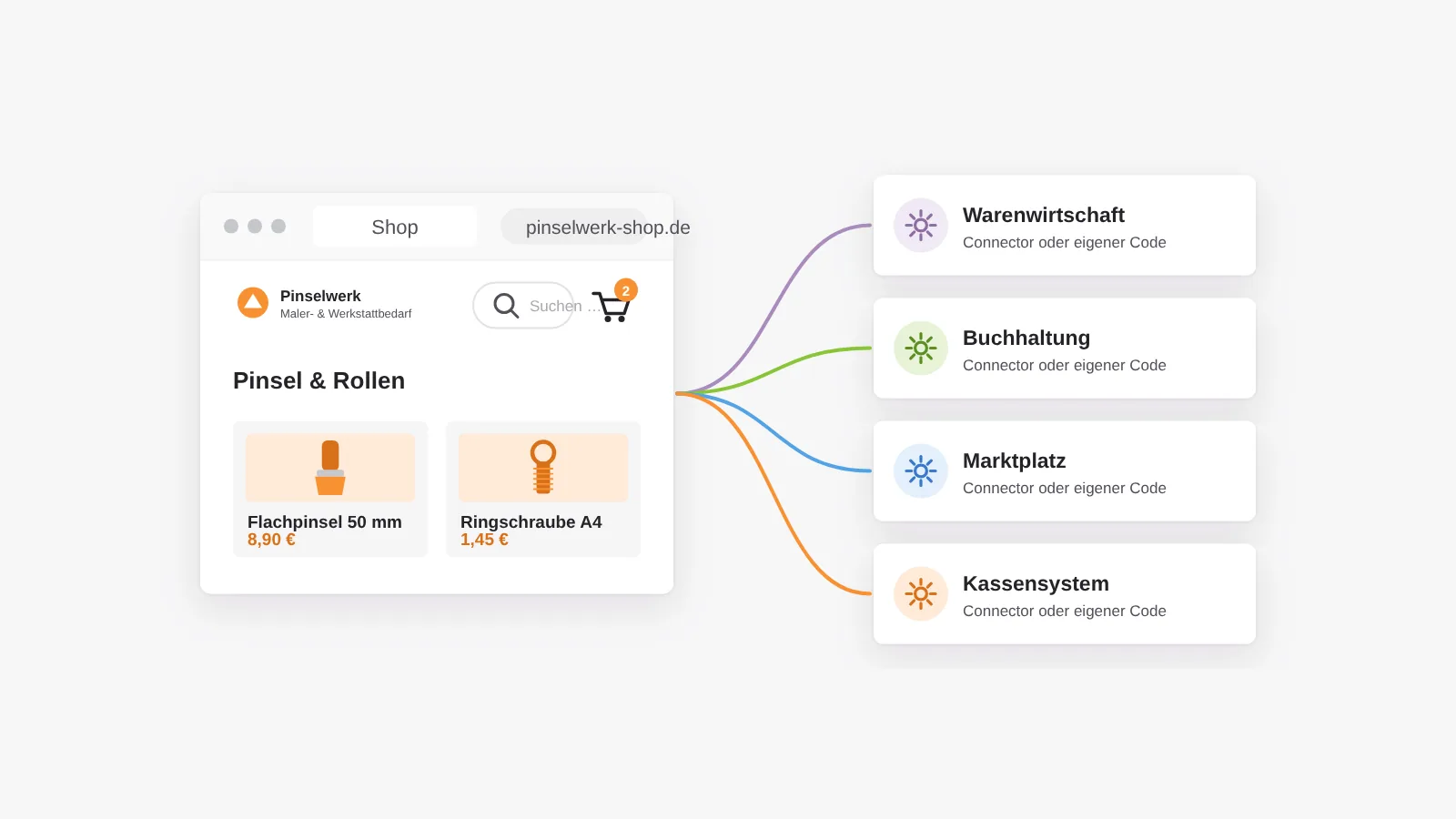 Anbindungen an Warenwirtschaft, Buchhaltung, Marktplatz und Kassensystem: wo ein Connector existiert, wird er eingerichtet, sonst geschrieben