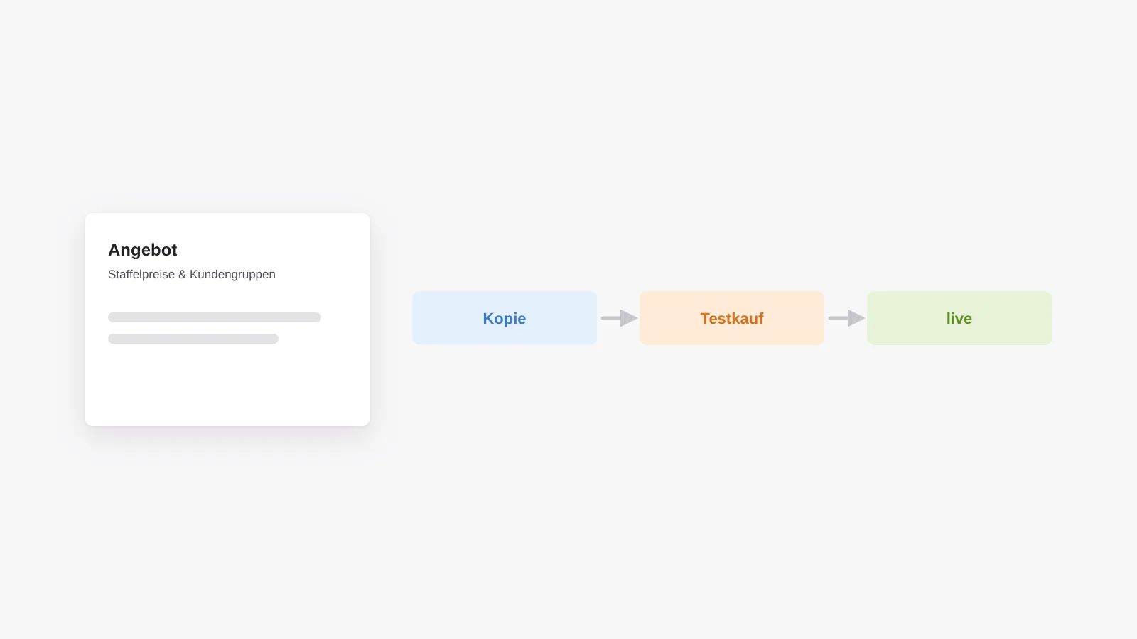 Neue Funktionen als kleines Projekt mit Angebot, gebaut auf der Kopie, mit Testkauf geprüft und dann live ausgerollt