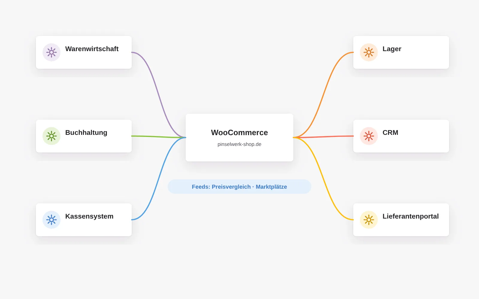 Der Shop im Verbund: WooCommerce ist verbunden mit Warenwirtschaft, Lager, Buchhaltung, CRM, Kassensystem und Lieferantenportal und spielt Feeds an Preisvergleiche und Marktplätze aus