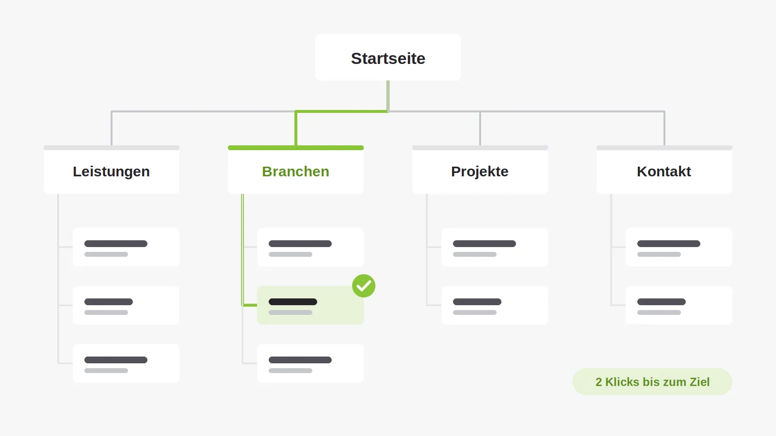 Seitenstruktur als Baum: von der Startseite über Branchen in zwei Klicks zur gesuchten Unterseite