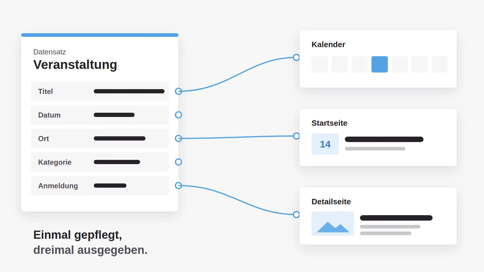 Ein Datensatz für eine Veranstaltung wird im Kalender, auf der Startseite und auf der Detailseite ausgegeben