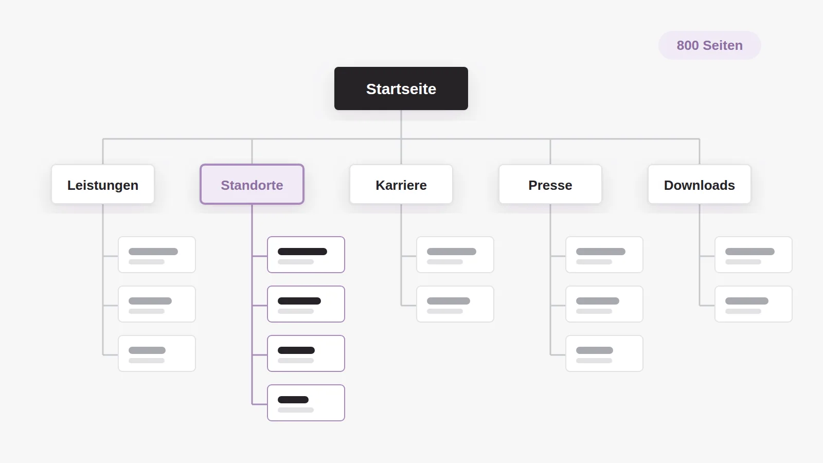 Seitenbaum einer großen Unternehmenswebsite mit Leistungen, Standorten, Karriere, Presse und Downloads