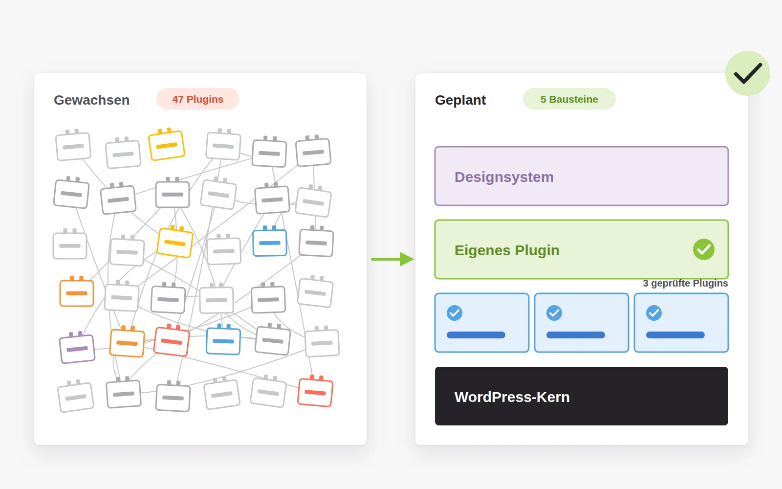 Zwei WordPress-Installationen im Vergleich: links ein Wirrwarr aus 47 Plugins, rechts eine klare Schichtung aus Kern, drei geprüften Plugins, eigenem Plugin und Designsystem