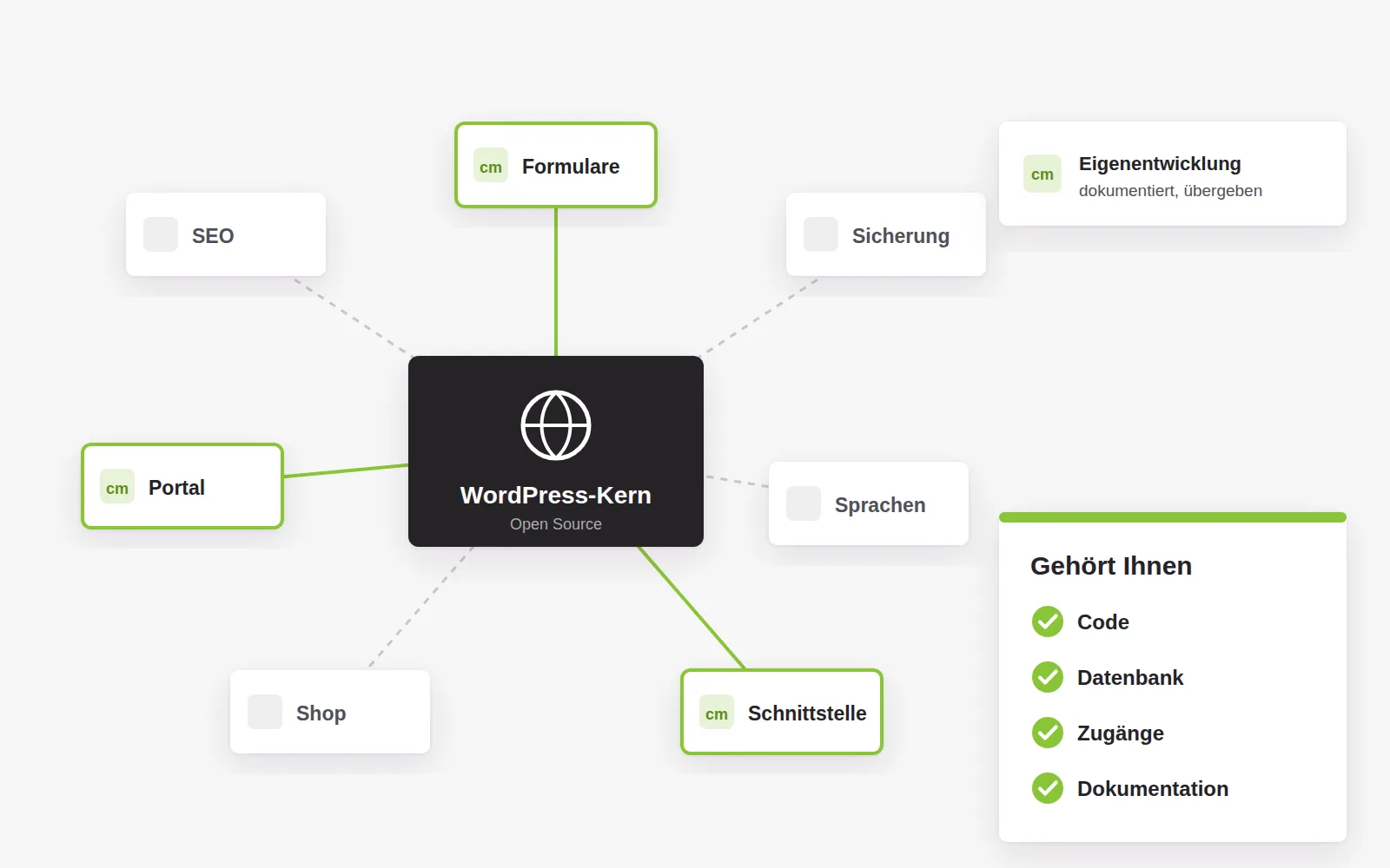WordPress-Kern in der Mitte, daran angesteckte Module; Formulare, Portal und Schnittstelle sind Eigenentwicklungen. Code, Datenbank, Zugänge und Dokumentation gehören dem Kunden